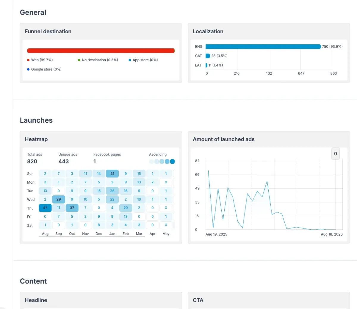 Adligator Analytics dashboard for a tracked B2B SaaS advertiser showing funnel destination, localization and launch cadence