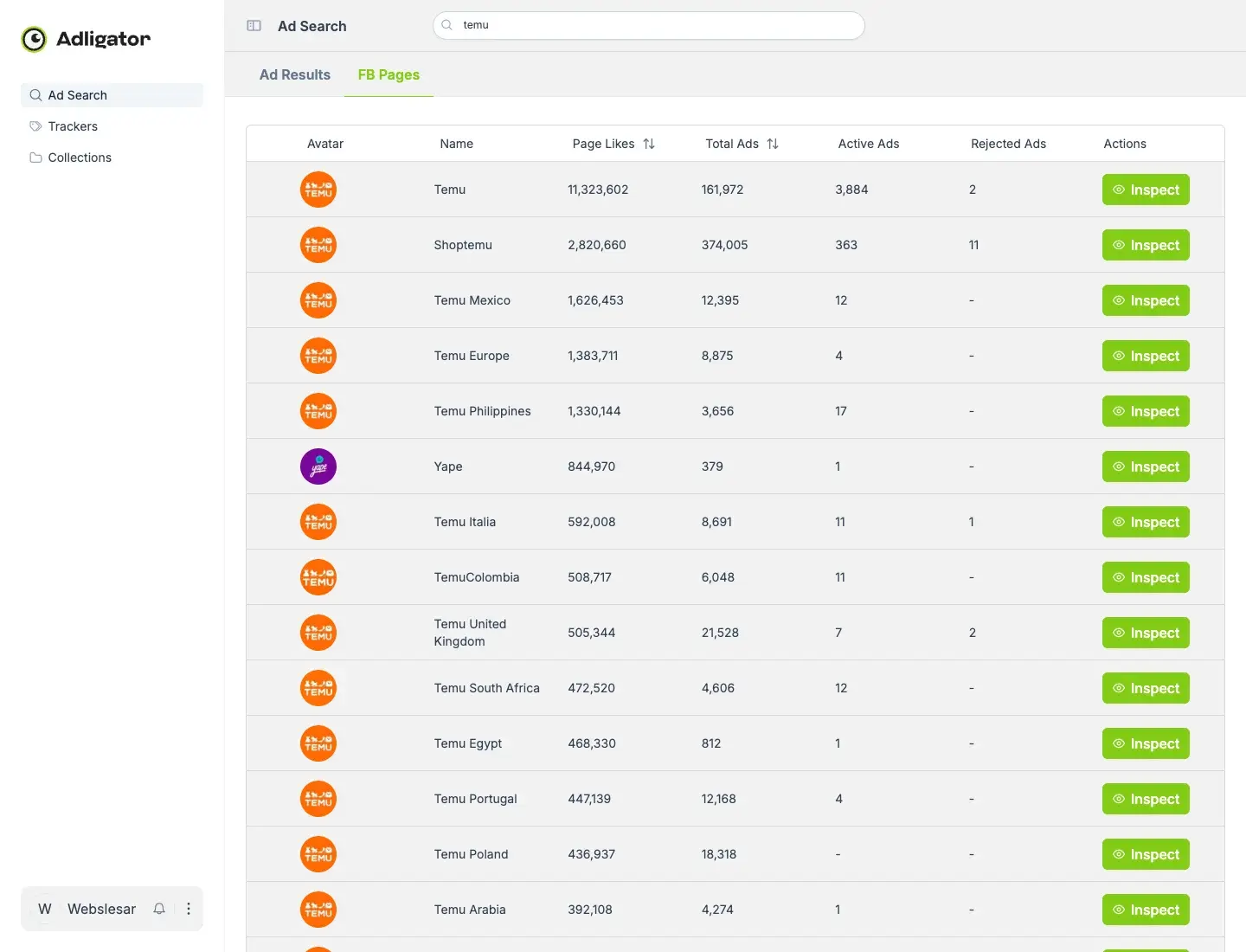 Adligator FB Pages tab showing Temu's multi-page network with total and active ad counts per page