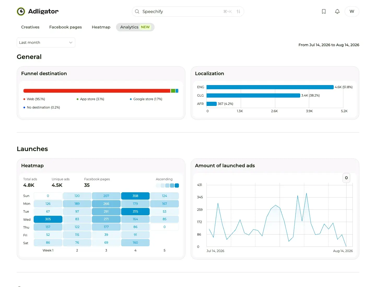 Adligator Analytics dashboard for a tracker: funnel destination, localization and launch heatmap over the last month