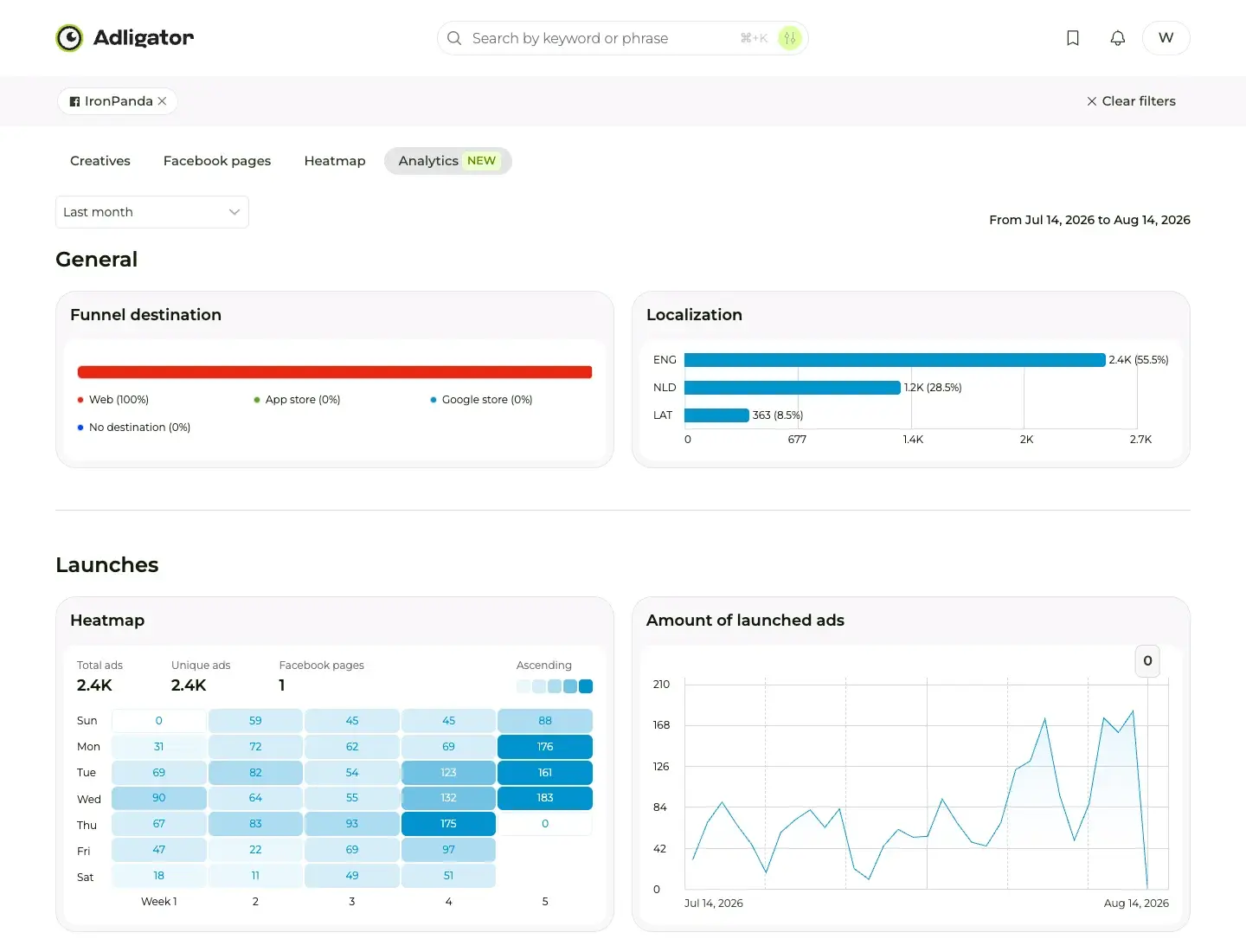 Adligator Analytics dashboard for a tracked competitor: funnel destination, language mix and launch heatmap over the last month