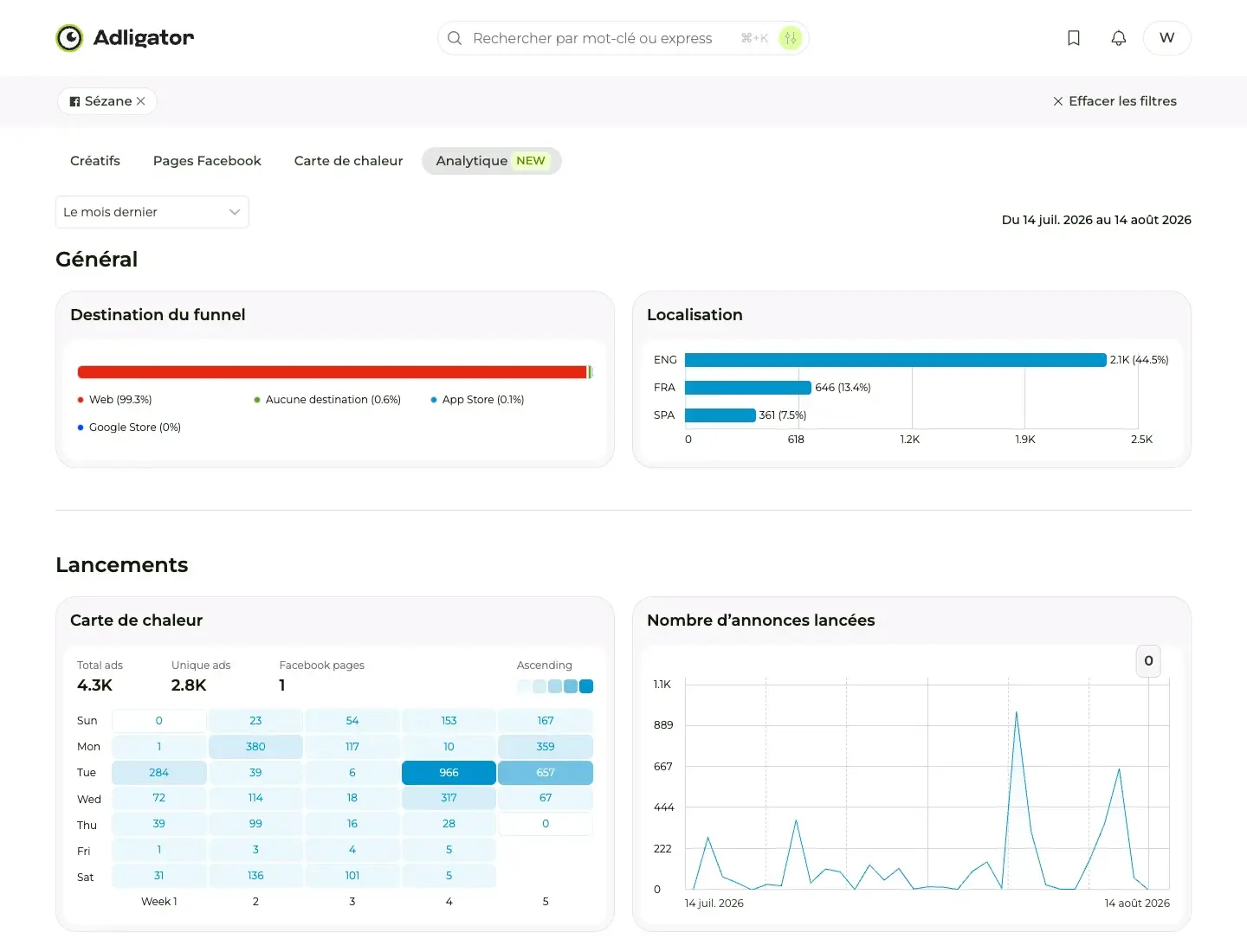 Dashboard Analytique d'un tracker Sézane dans Adligator : destination du funnel, langues, heatmap de lancements