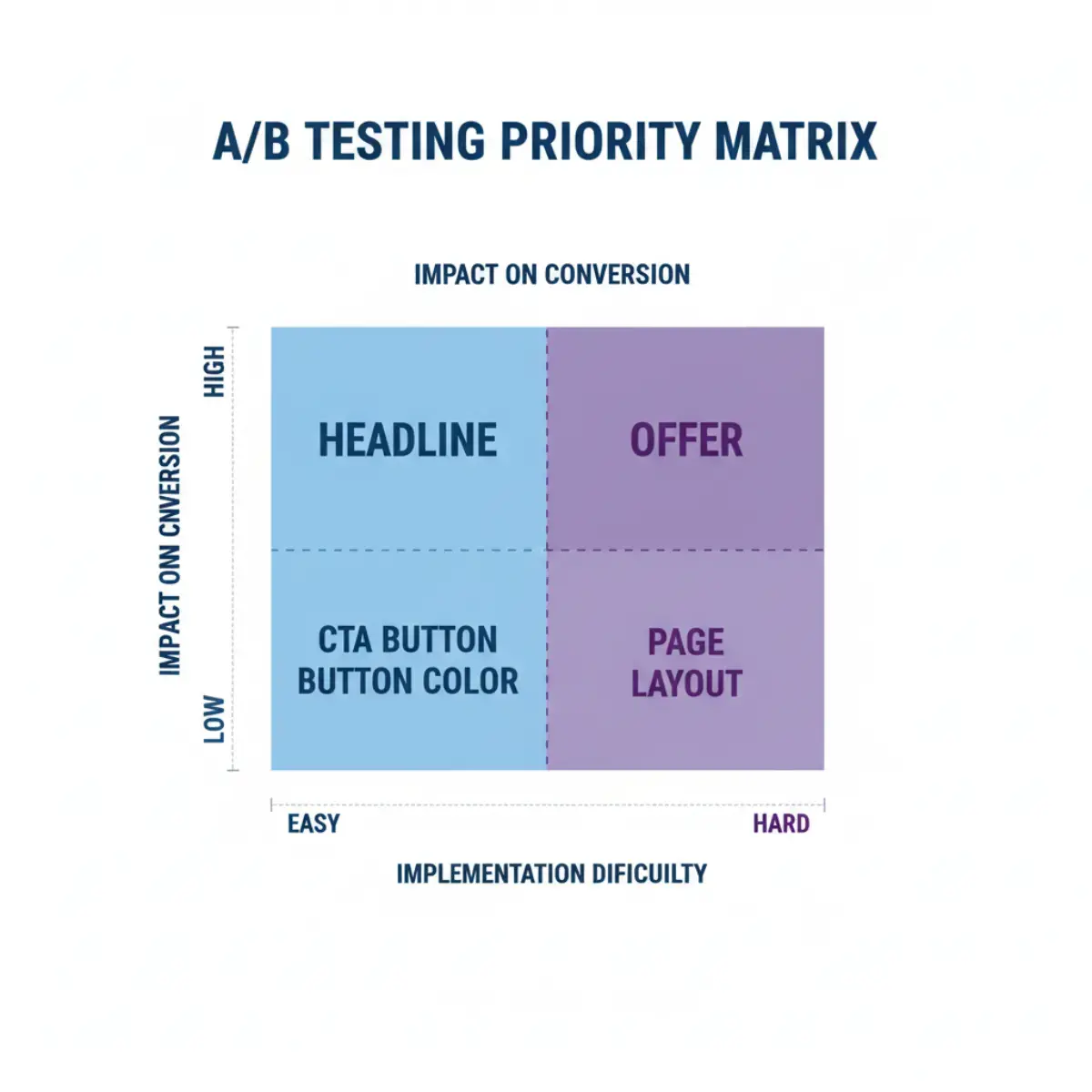Матрица приоритизации A/B тестов для лендинга: влияние vs сложность внедрения