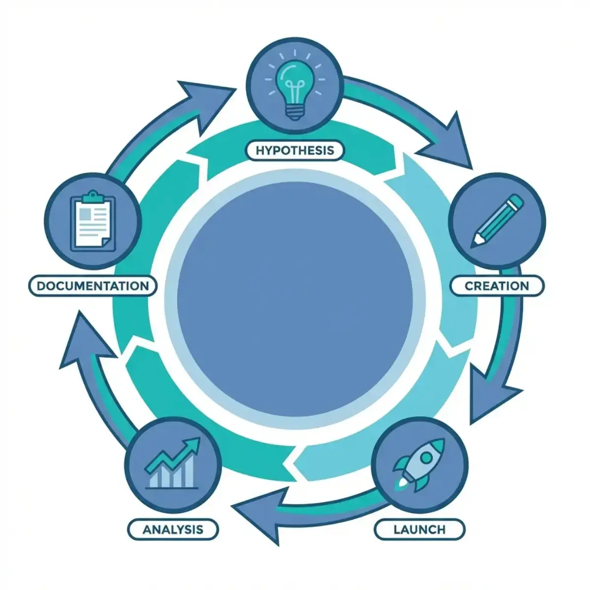 Диаграмма цикла тестирования креативов: гипотеза, создание, запуск, анализ, масштабирование