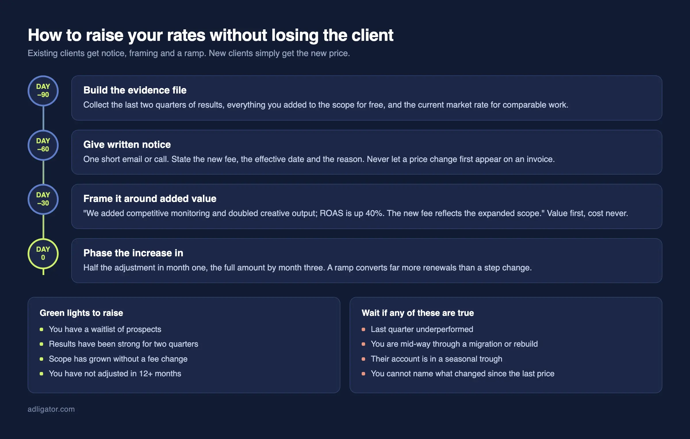 Ninety-day timeline for implementing an agency rate increase, with green-light and wait signals