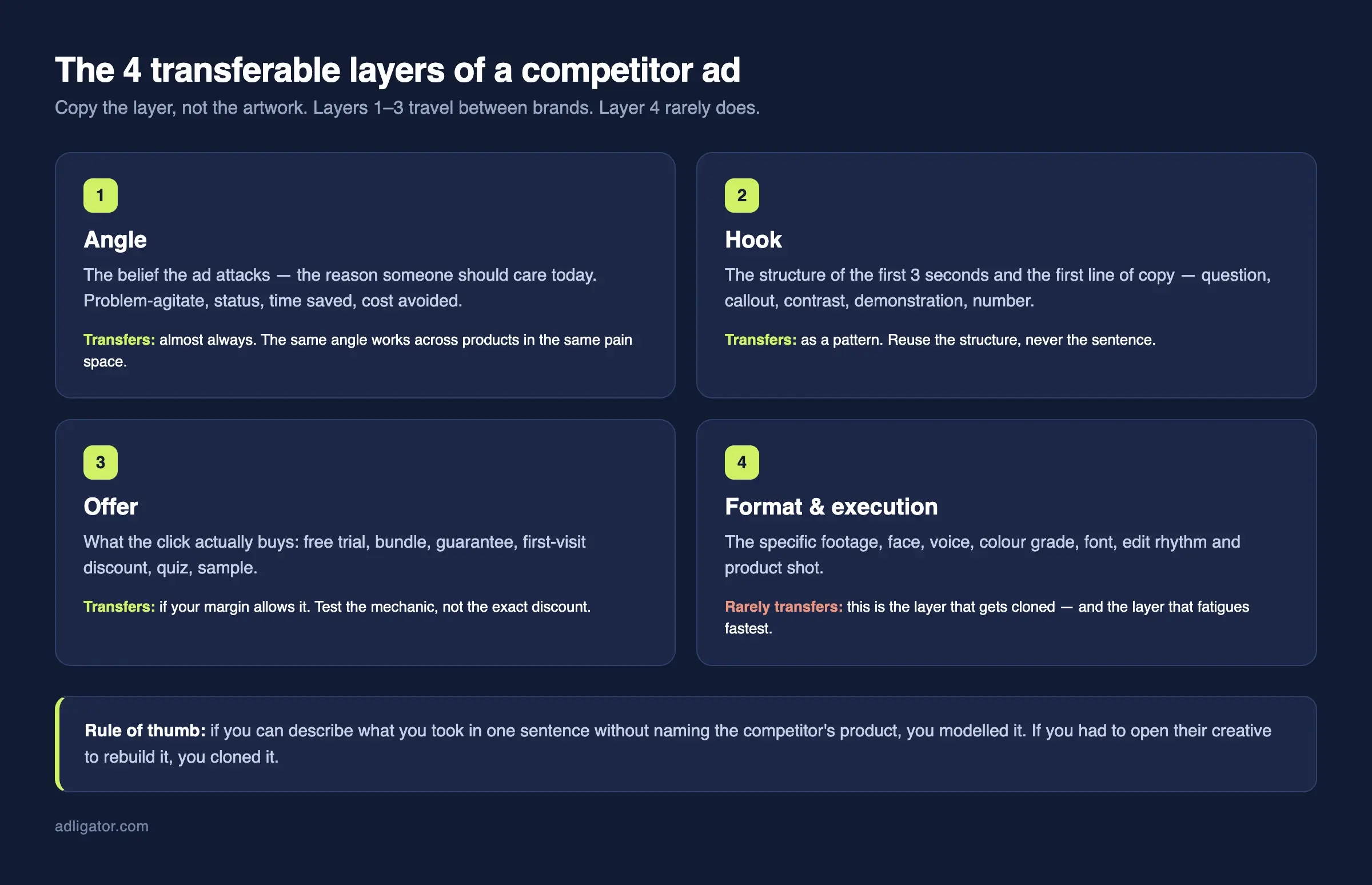 Diagram of the four transferable layers of a competitor ad: angle, hook, offer, and format and execution