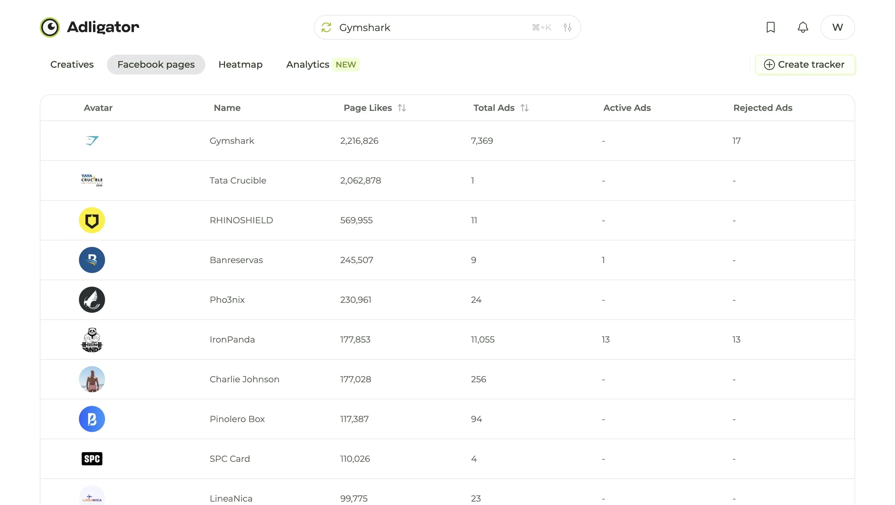 Adligator Facebook pages tab showing the Gymshark page with 2.2 million page likes and 7,369 total ads