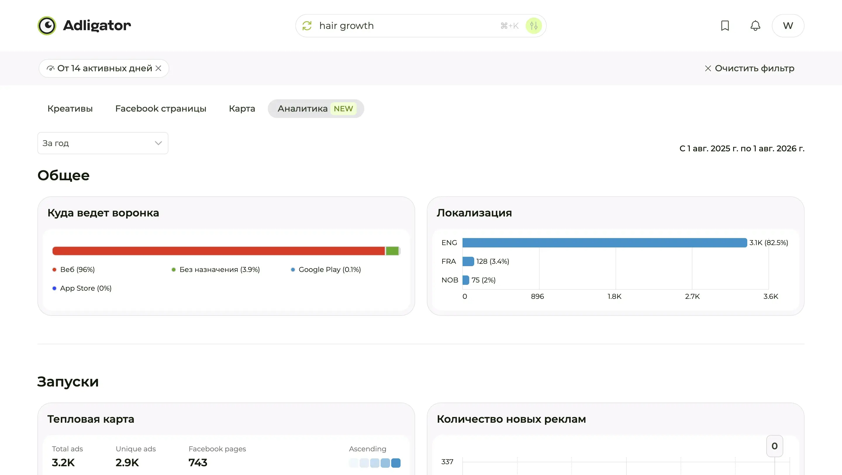 Вкладка Аналитика в Adligator для трекера nutra hair growth: воронка ведёт в веб на 96%, локализация ENG 82,5%, 743 Facebook-страницы