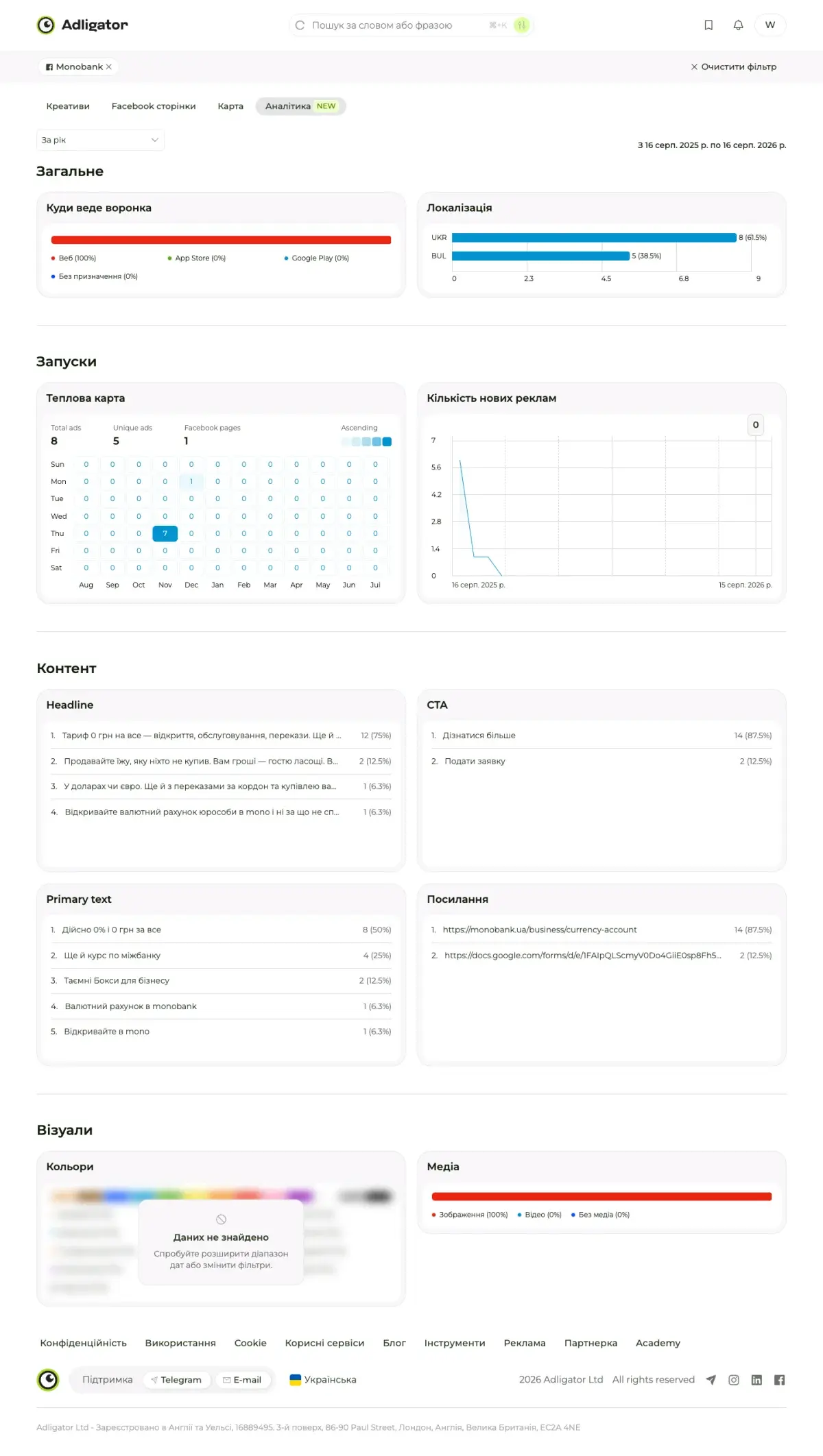 Analytics-вкладка трекера monobank в Adligator: запуски, топ-заголовки, CTA і посилання за рік
