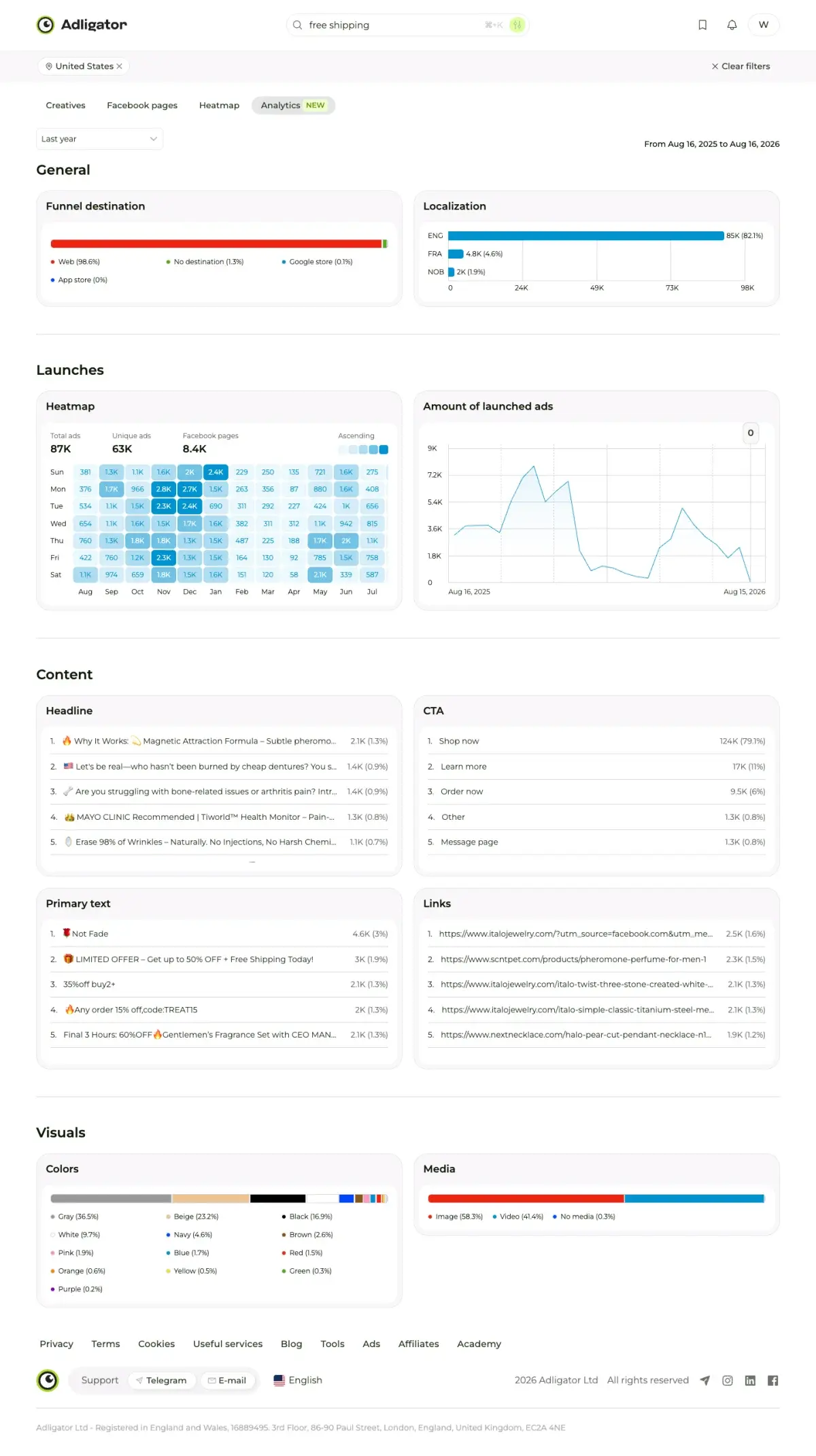 Adligator Analytics tab for a tracker showing launch heatmap, top headlines, CTAs and media mix across 87K ads