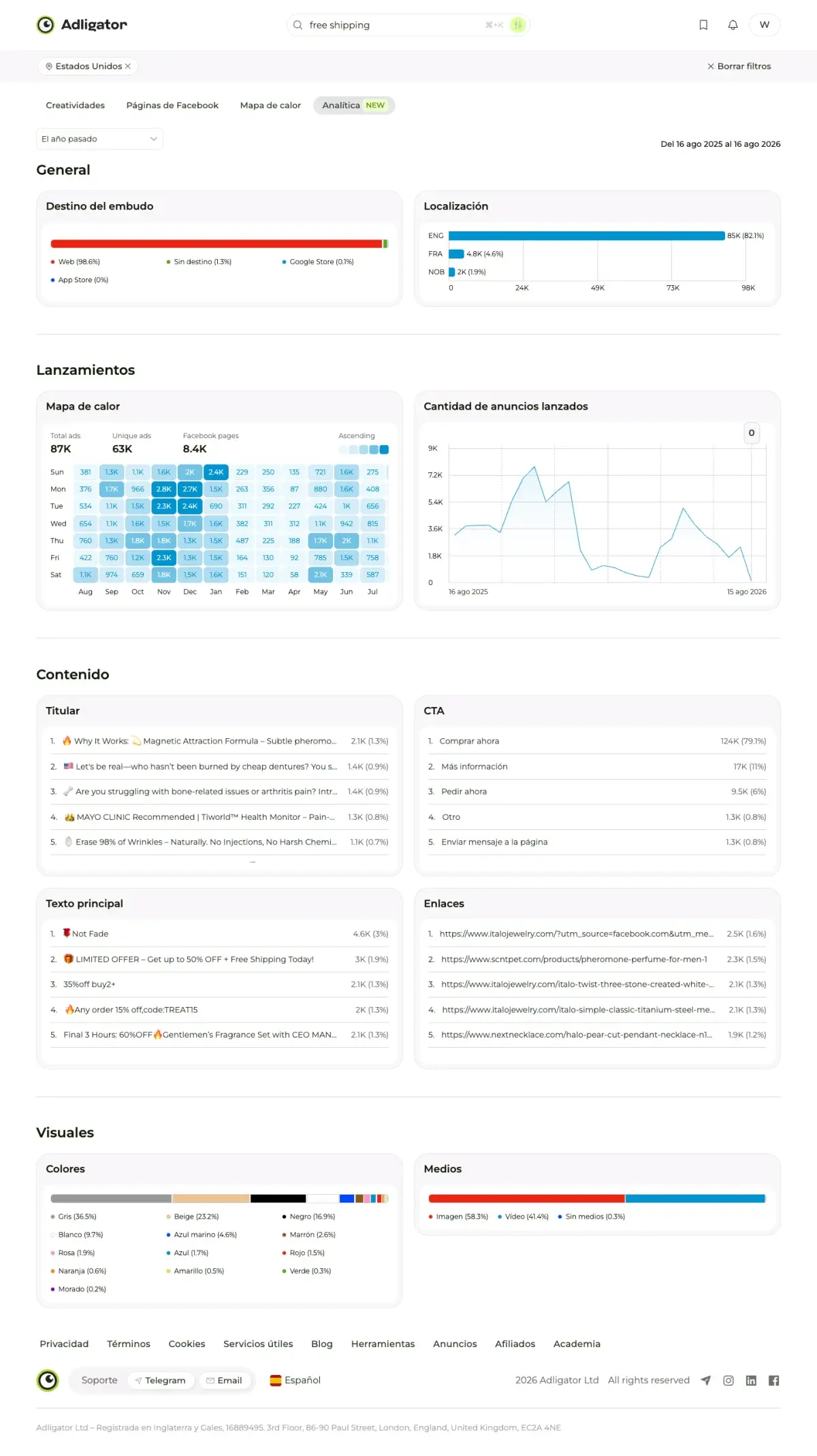 Pestaña Analítica de un tracker de Adligator: 87K anuncios, mapa de calor de lanzamientos y mezcla de medios