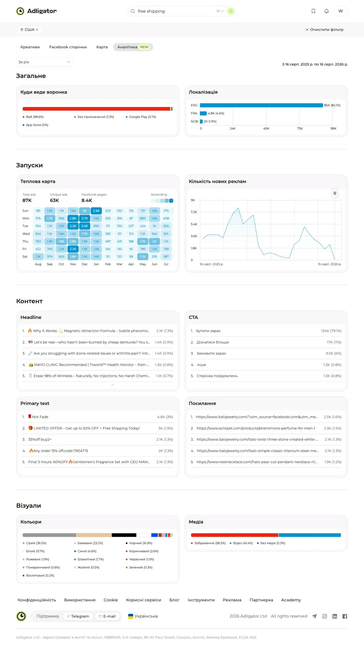 Вкладка Analytics трекера Adligator: 87K оголошень за рік, теплова карта запусків і розподіл медіа
