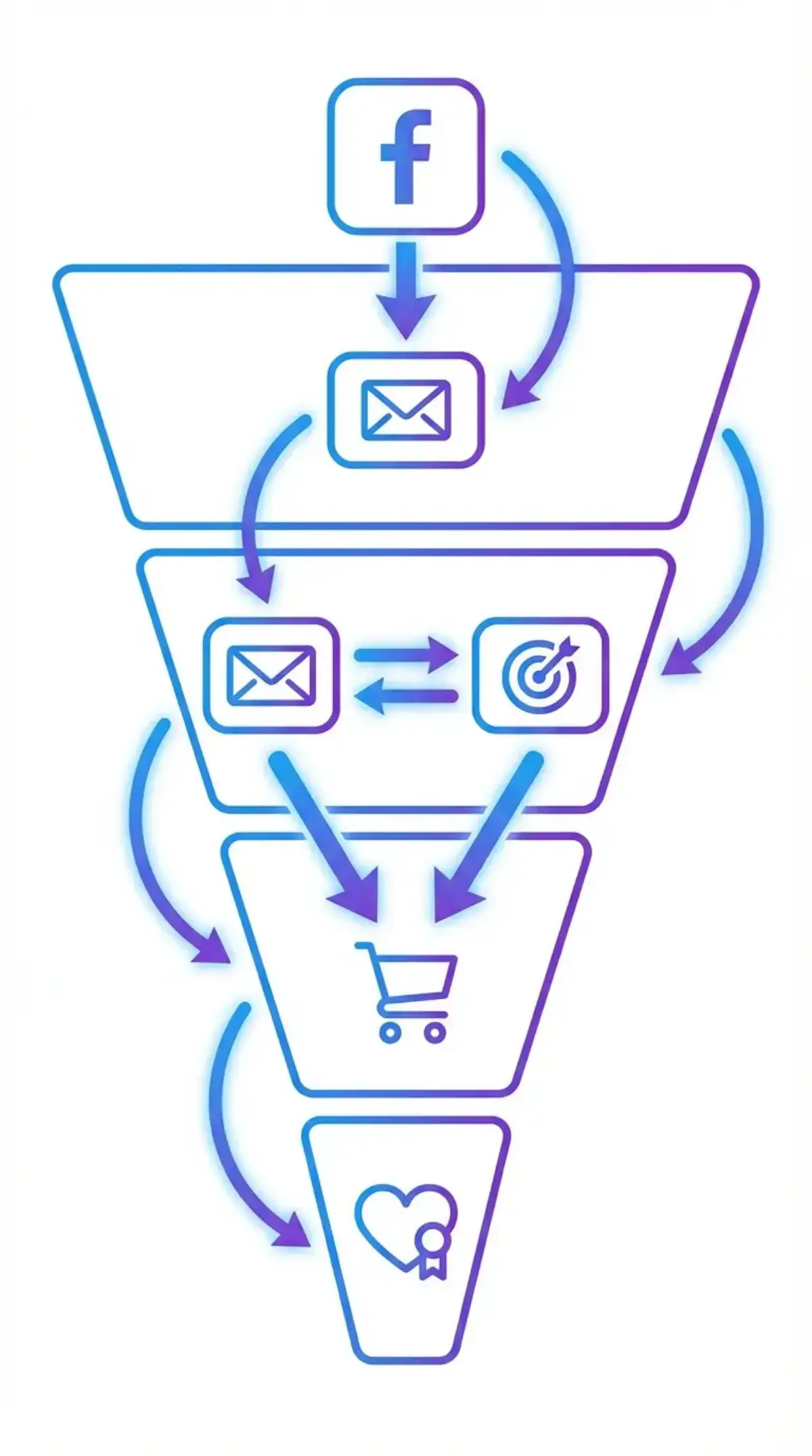 Схема омніканальної воронки e-commerce: Facebook Ads для залучення, email для nurturing, ретаргетинг для конверсії