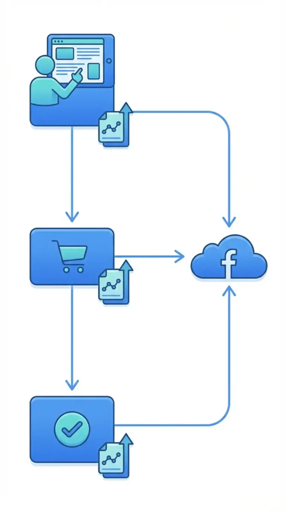Схема подій Facebook Pixel для динамічної реклами: ViewContent, AddToCart, Purchase з параметрами