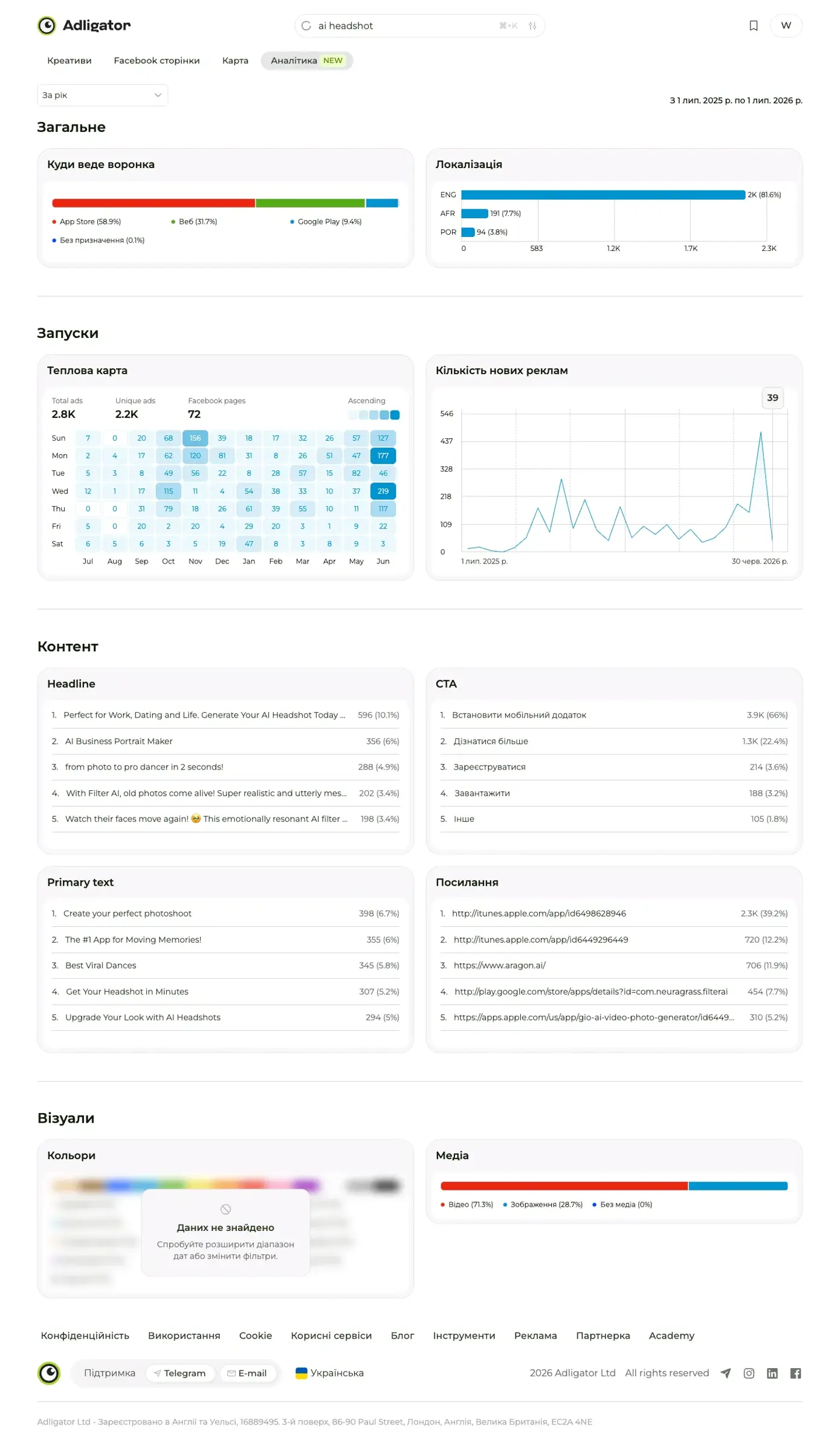 Дашборд Analytics в Adligator: теплова карта запусків, графік нових реклам, топ Headline та CTA