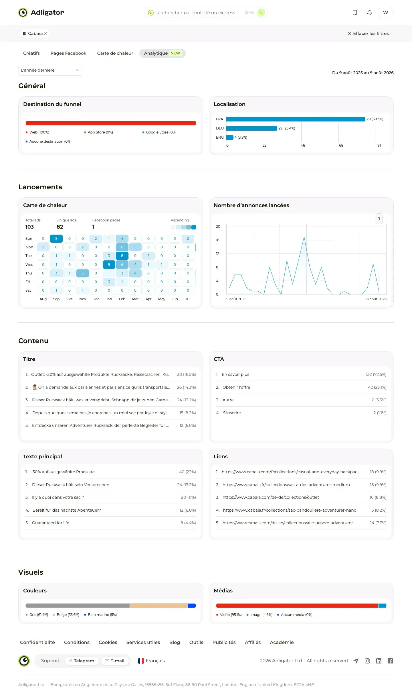 Dashboard Analytique Adligator du tracker Cabaïa : funnel, localisation, lancements, contenu et visuels