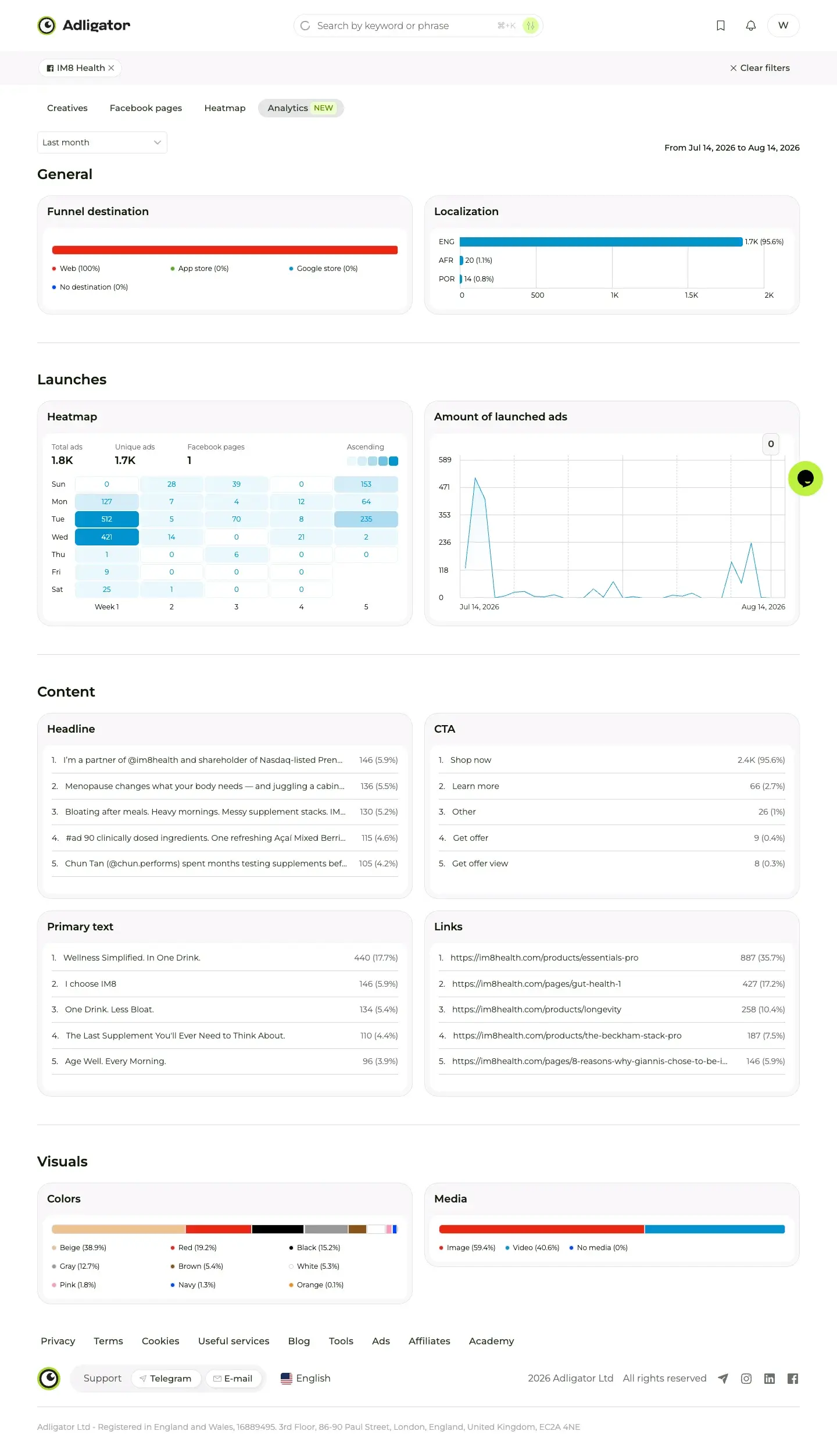 Analytics dashboard of a tracker on a supplement brand: 1,800 ads launched in one month, CTA and media split