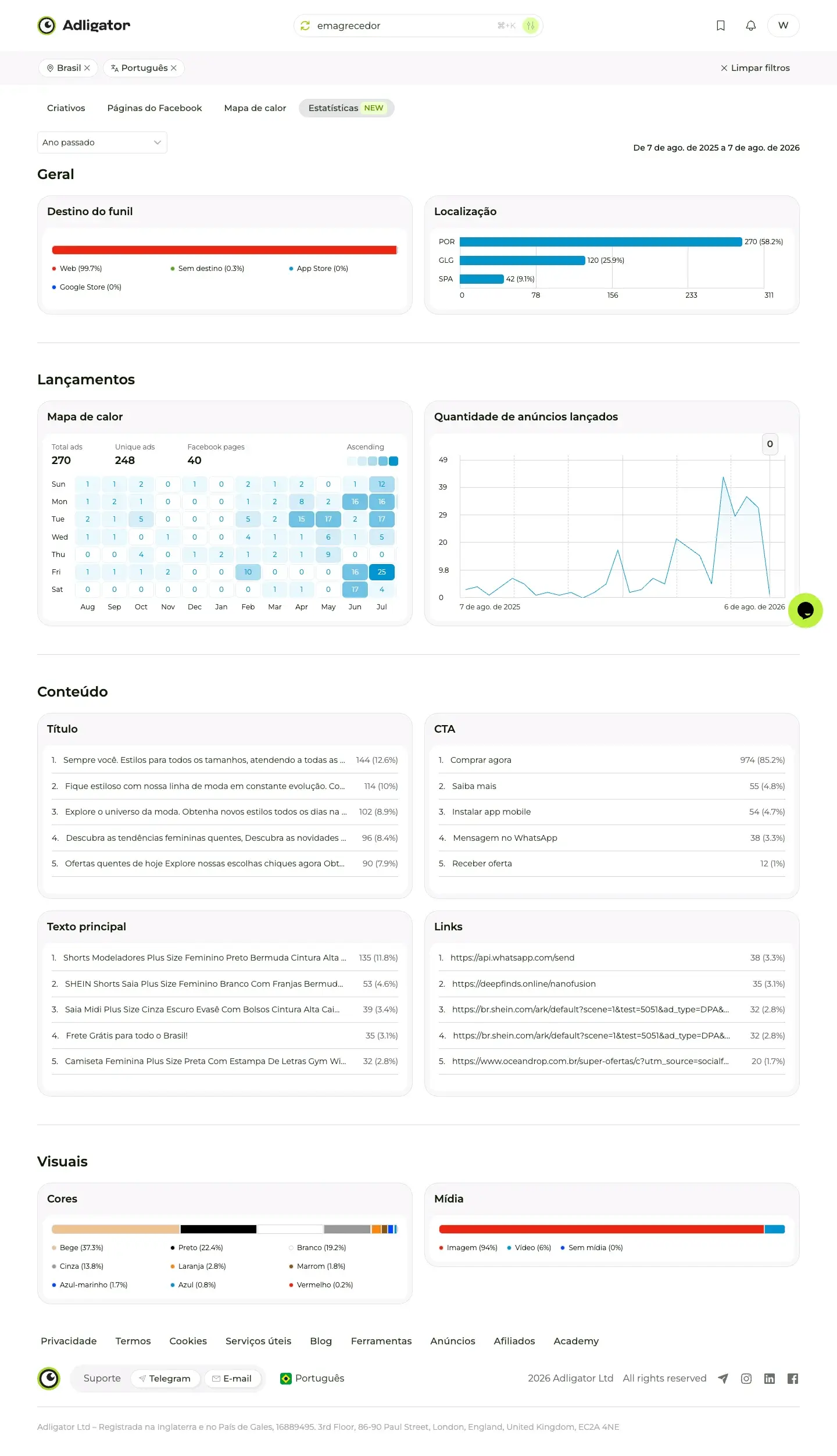 Painel de Estatísticas do Adligator para o tracker emagrecedor Brasil: 270 anúncios de 40 páginas no ano, CTA Comprar agora com 85 por cento