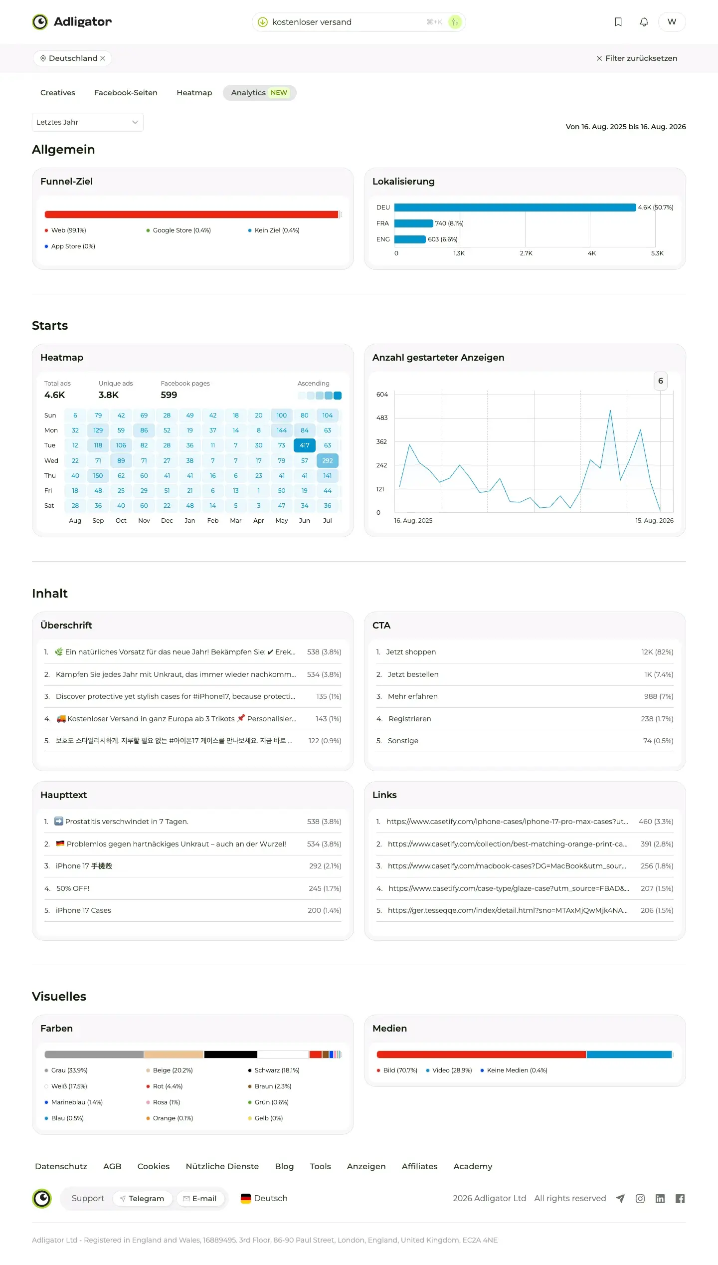 Adligator-Analytics-Tab für den Tracker kostenloser Versand Deutschland: 4,6K Anzeigen, 599 Facebook-Seiten, CTA- und Medien-Verteilung