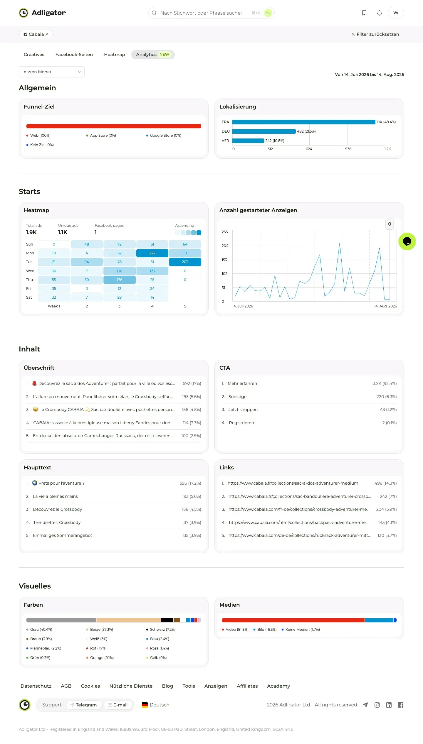 Analytics-Dashboard eines Trackers: 1.900 Anzeigen-Launches in einem Monat, Sprachen und Funnel-Ziel