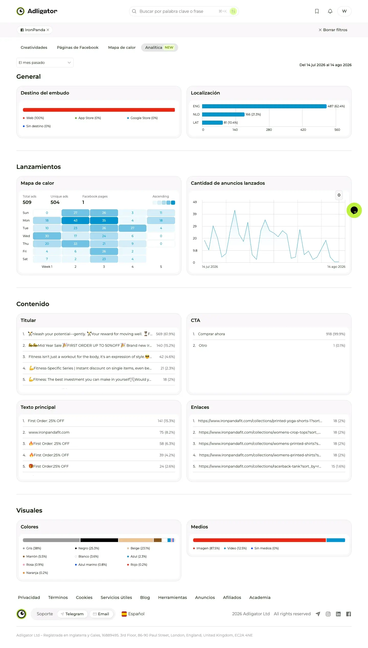 Pestaña Analítica del tracker de IronPanda: 509 anuncios lanzados en un mes, idiomas, CTA y ofertas más usadas