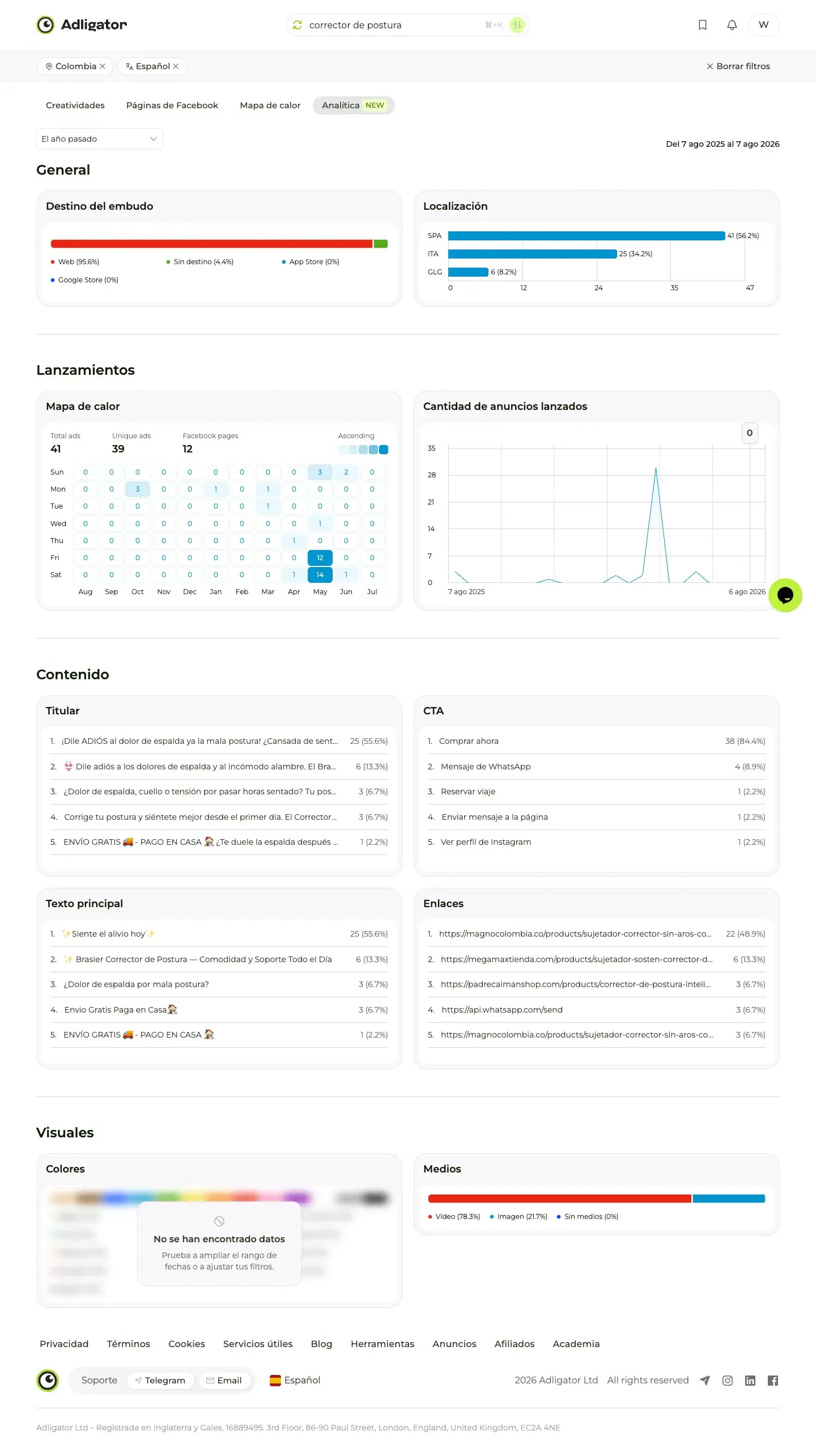 Panel de Analítica de Adligator para el tracker de corrector de postura en Colombia: 41 anuncios, 12 páginas de Facebook, CTA Comprar ahora 84 por ciento y 78 por ciento video