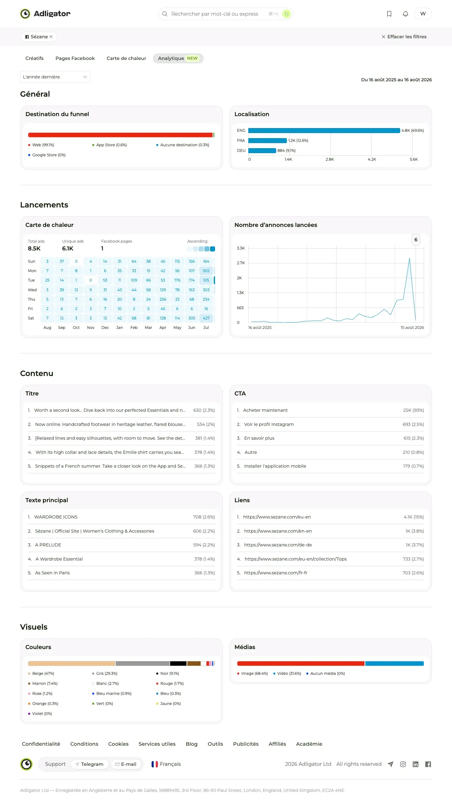 Onglet Analytics d'Adligator sur la page Sézane : funnel, localisation, lancements, CTA, couleurs et médias