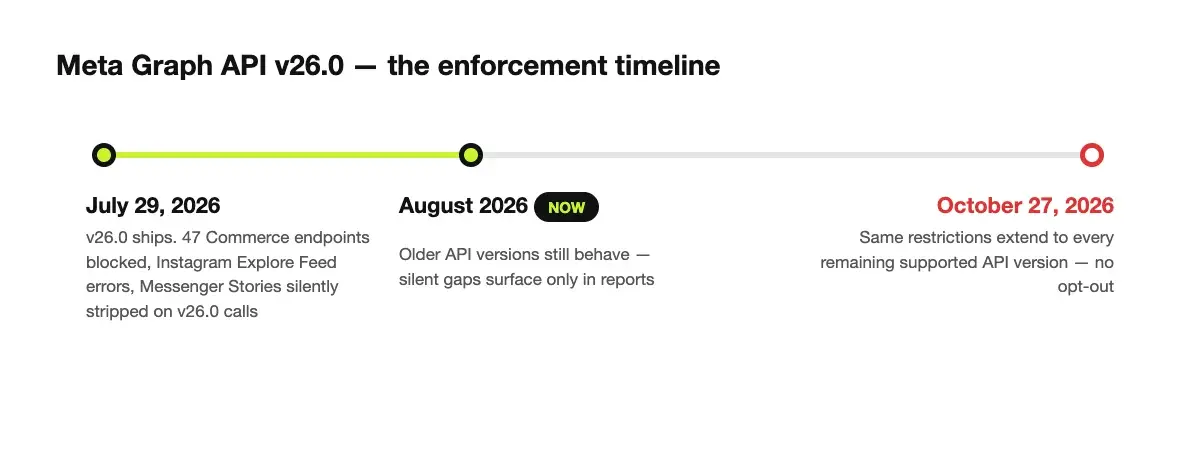 Timeline of Meta Graph API v26.0 enforcement: July 29 release, August silent-gap period, October 27 all-versions deadline