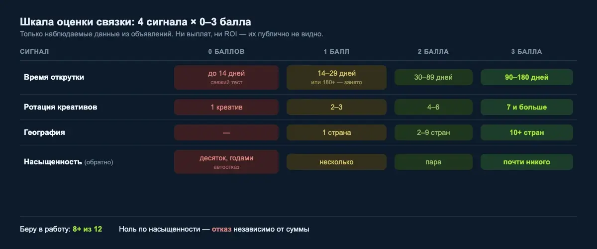 Шкала оценки связки 0–3 по четырём сигналам: время открутки, ротация креативов, география, насыщенность