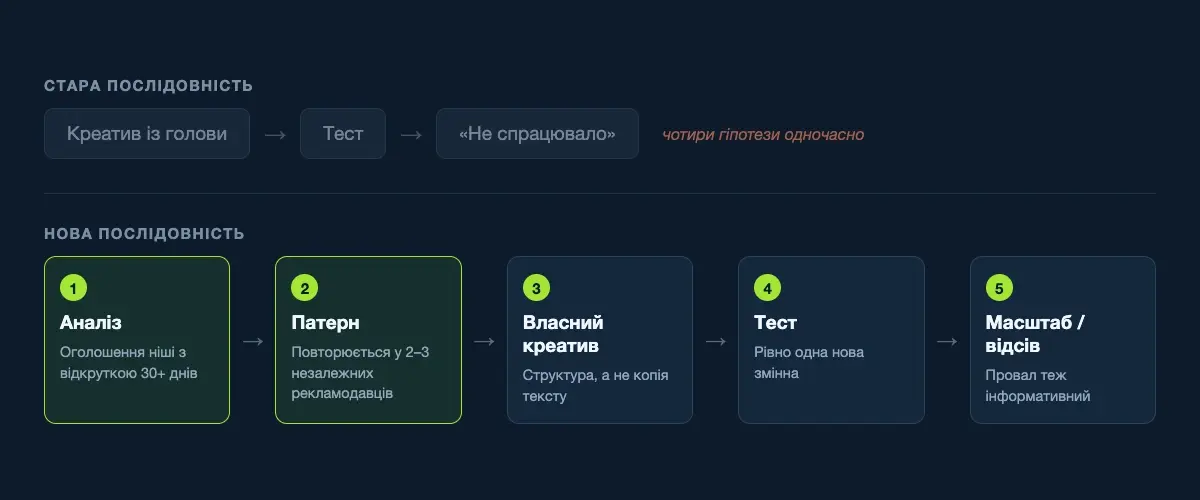 Схема послідовності: аналіз конкурентів, виділення патерну, власний креатив, тест, масштабування