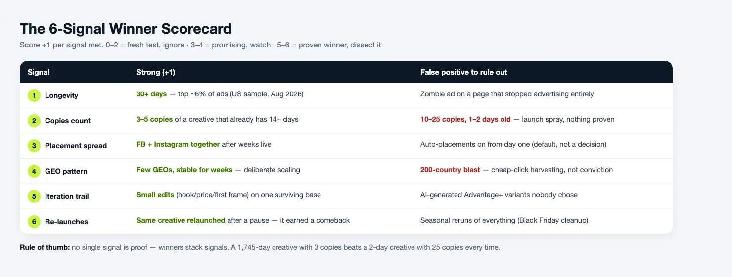 The 6-signal winner scorecard: longevity, copies, placements, GEO, iteration trail and re-launches with false positives