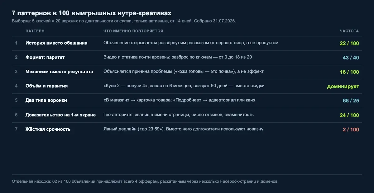 Таблица семи паттернов нутра-креативов с частотами встречаемости в выборке из 100 объявлений