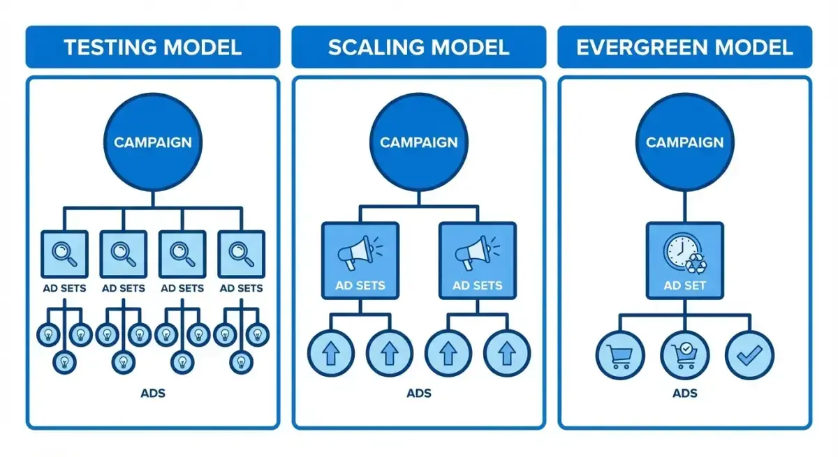 Diagram showing three Facebook ad campaign structure models: Testing, Scaling, and Evergreen with branching hierarchy