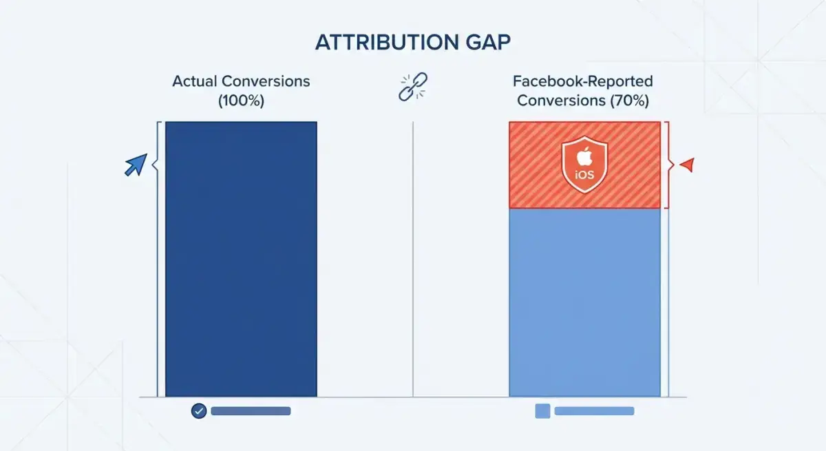 Diagram showing the attribution gap between Facebook-reported conversions and actual backend conversions caused by iOS privacy restrictions