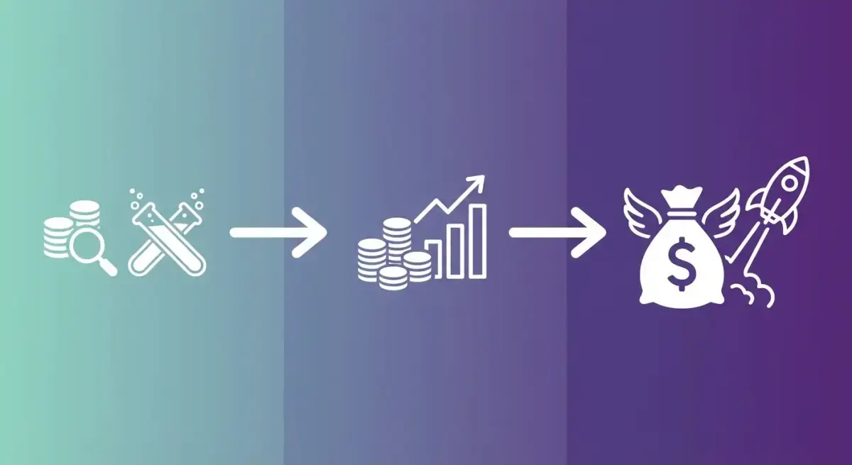 Three-phase budget scaling progression showing testing, learning, and scaling stages for Facebook Ads campaigns