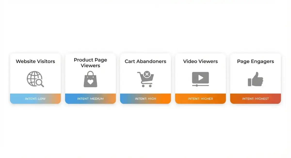Visual breakdown of Facebook custom audience segments for retargeting including website visitors, cart abandoners, and video viewers