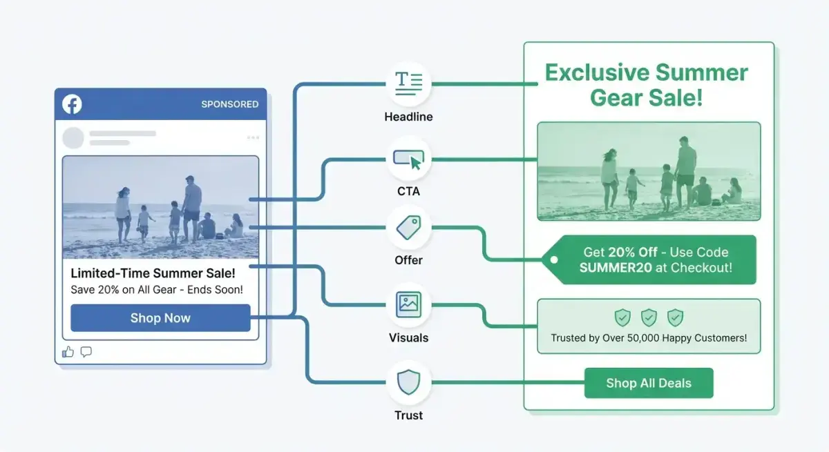 Diagram showing five key elements to analyze in ad-to-landing-page alignment: headline, CTA, offer, visuals, and trust signals