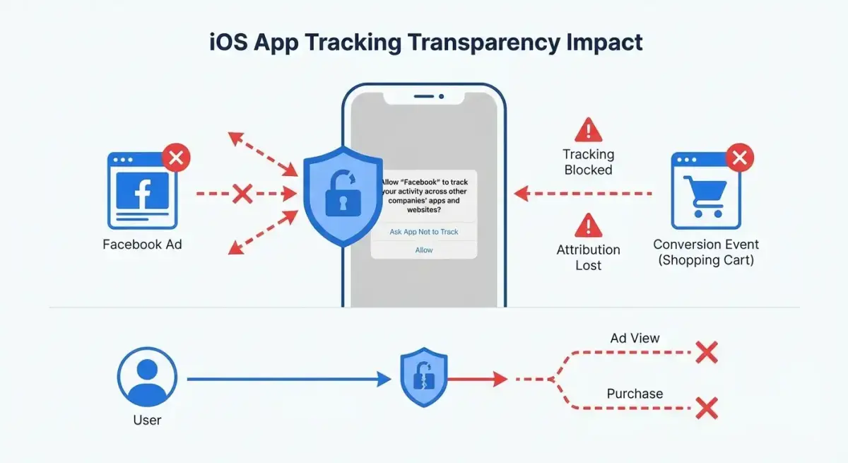 Диаграмма влияния iOS 14.5+ на отслеживание конверсий в Facebook Ads