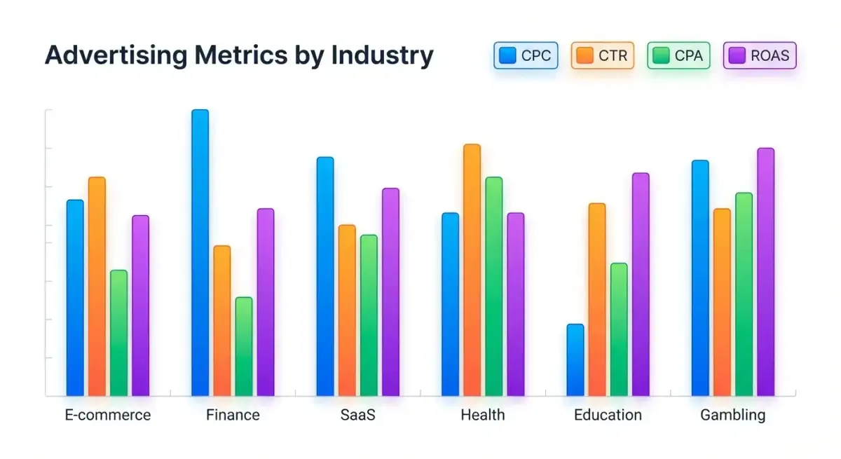 Сравнительная таблица бенчмарков Facebook Ads по нишам: CPC, CTR и CPA для основных вертикалей в 2026 году