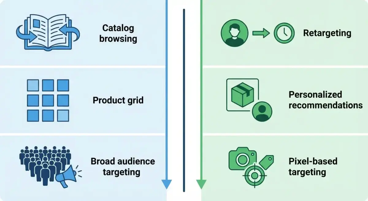 Сравнительная диаграмма Catalogue Ads и Dynamic Product Ads в Facebook с ключевыми отличиями
