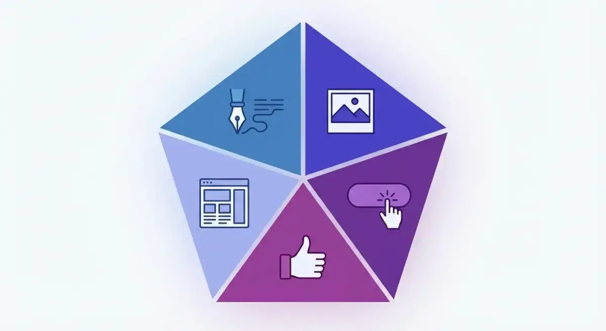 Диаграмма 5 элементов локализации рекламного креатива: текст, визуал, CTA, социальные доказательства, формат