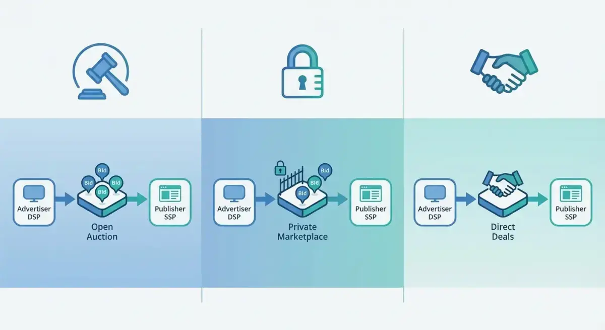 Сравнение типов programmatic-закупок: RTB аукцион, частный маркетплейс PMP и прямые сделки