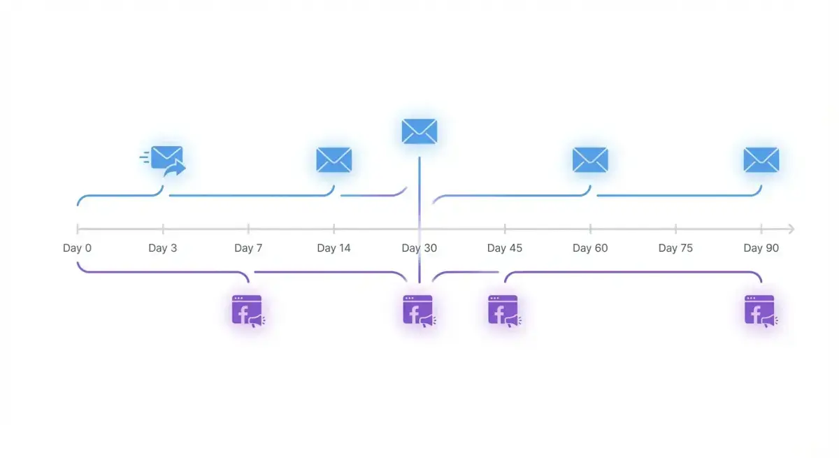 Автоматизований workflow retention-маркетингу: email-тригери з паралельним Facebook ретаргетингом