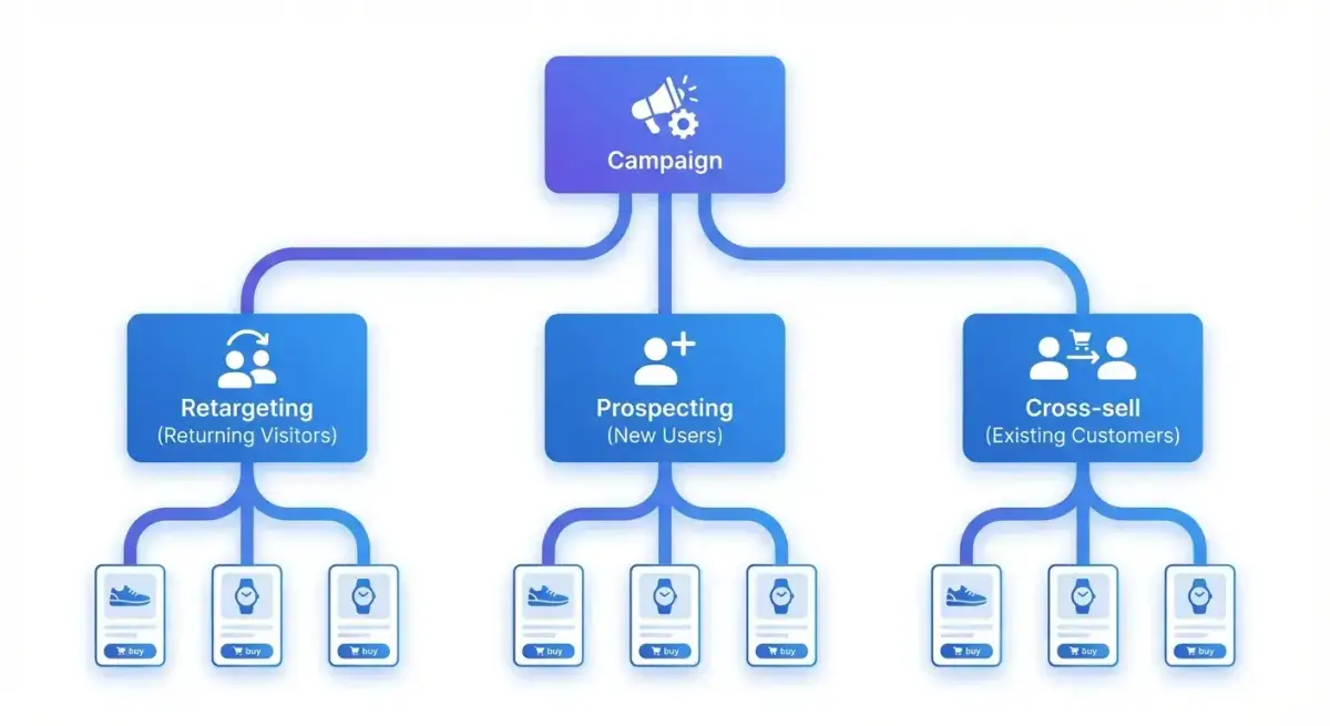 Структура DPA кампаній у Facebook Ads Manager: ретаргетинг та проспектинг з різними налаштуваннями