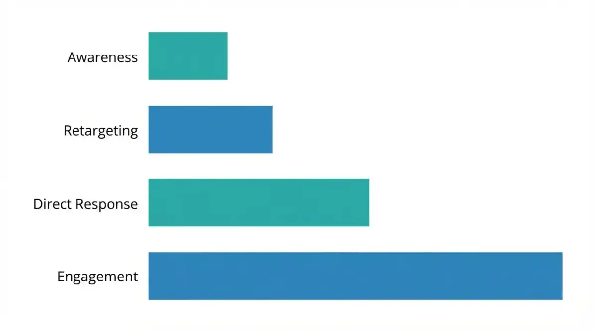 Chart showing optimal video ad length by campaign objective, with 15-30 seconds performing best for direct response and 6-15 seconds for awareness