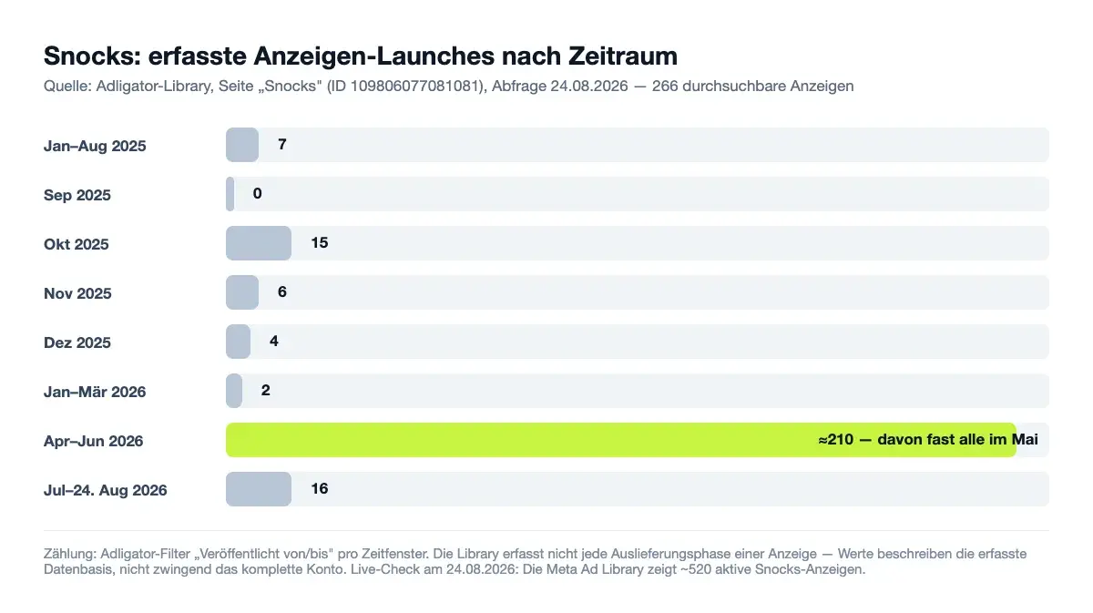 Balkendiagramm der erfassten Snocks-Anzeigen-Launches pro Zeitraum mit dem Ausreißer Mai 2026