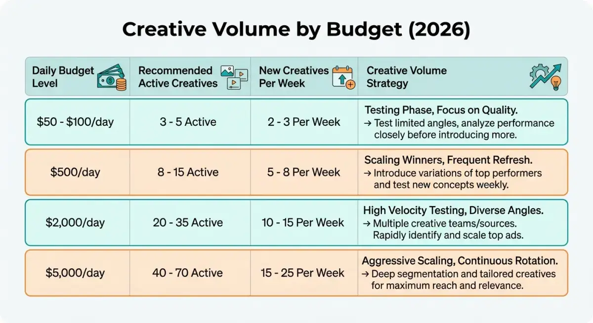 Chart showing recommended weekly and active Facebook ad creative counts for daily budgets of 50, 500 and 5000 dollars