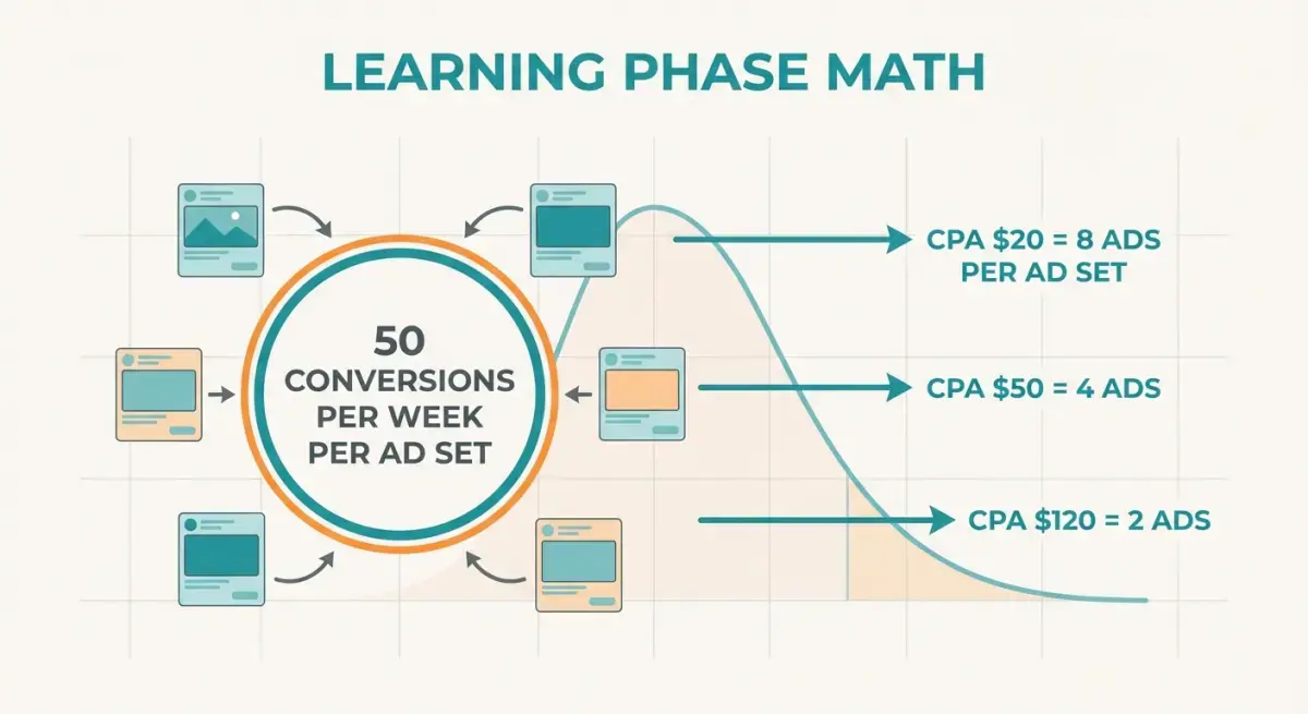 Diagram illustrating Facebook Ads learning phase math showing 50 conversions per creative threshold