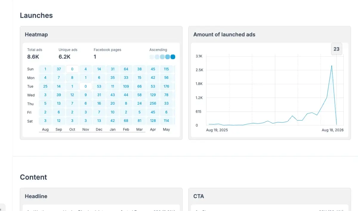 Adligator Analytics launches section showing creative turnover heatmap and launch volume chart for a tracked advertiser