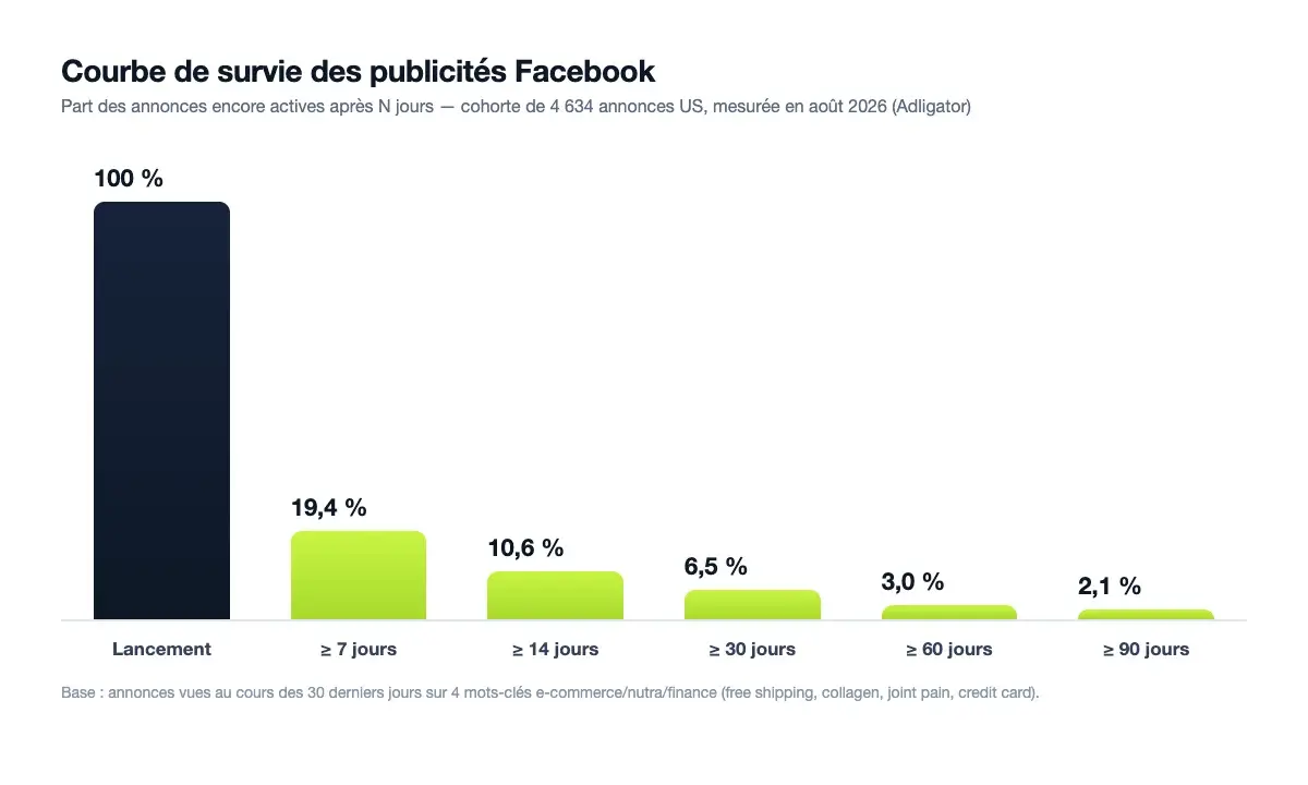 Graphique de la courbe de survie des publicités Facebook mesurée sur 4 634 annonces en août 2026