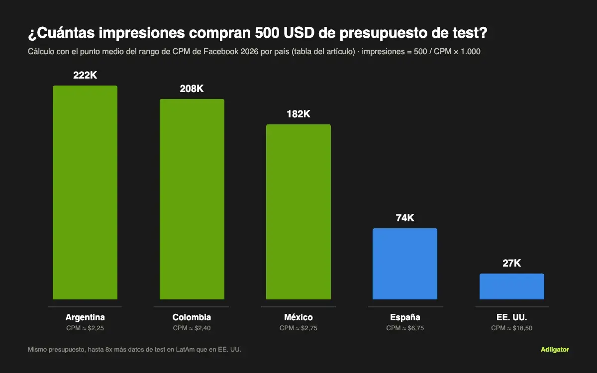 Comparativa de impresiones que compran 500 USD en Argentina, Colombia, México, España y EE. UU. según el CPM de Facebook 2026